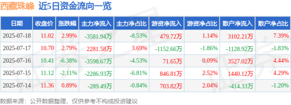 达宝优配 西藏珠峰（600338）7月18日主力资金净卖出3581.94万元